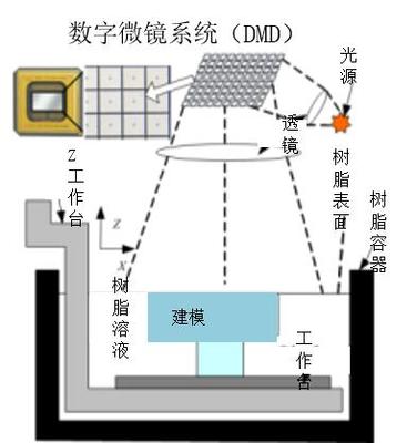 11項(xiàng)3D打印技術(shù)原理解析